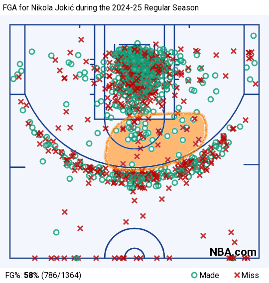 jokic nimmt 2024 25 mehr w urfe ins visier