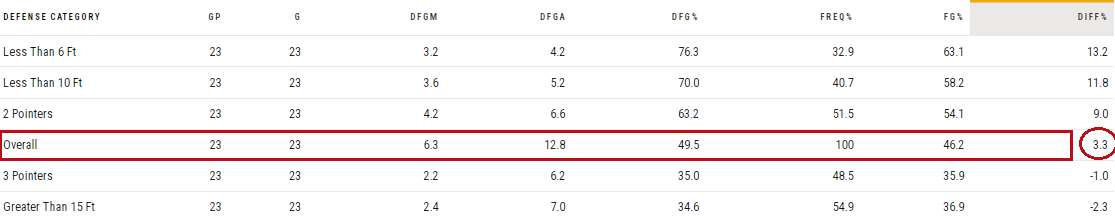 lakers bleiben ohne titel