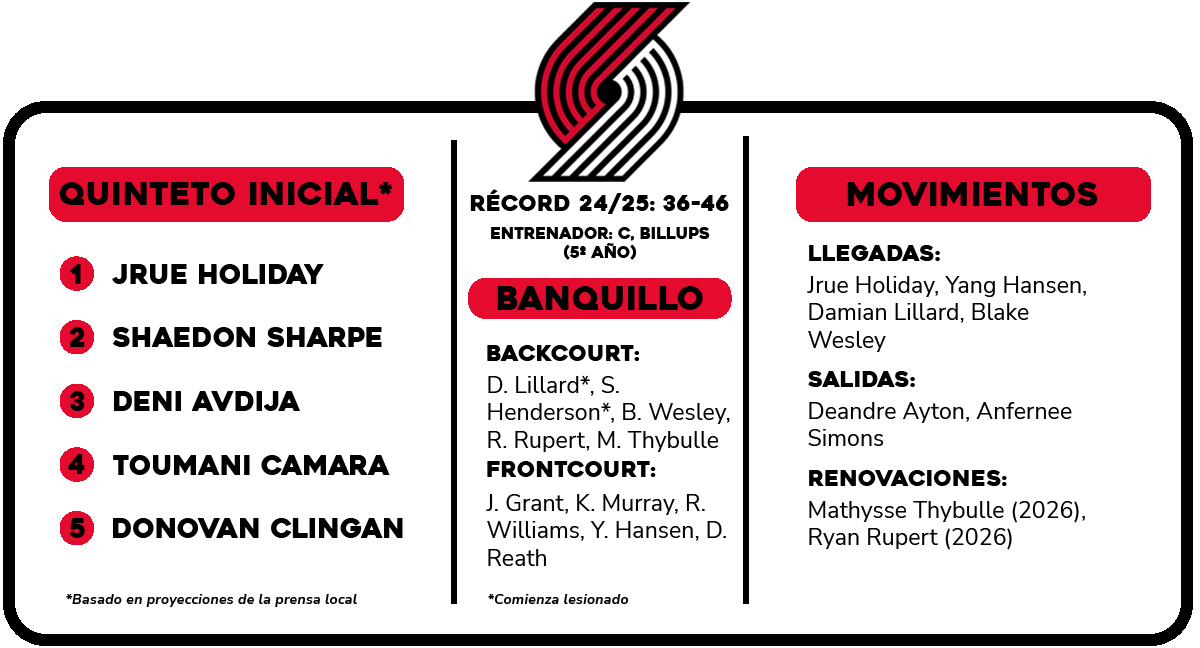 blazers feiern ersten sieg blazers feiern ersten sieg