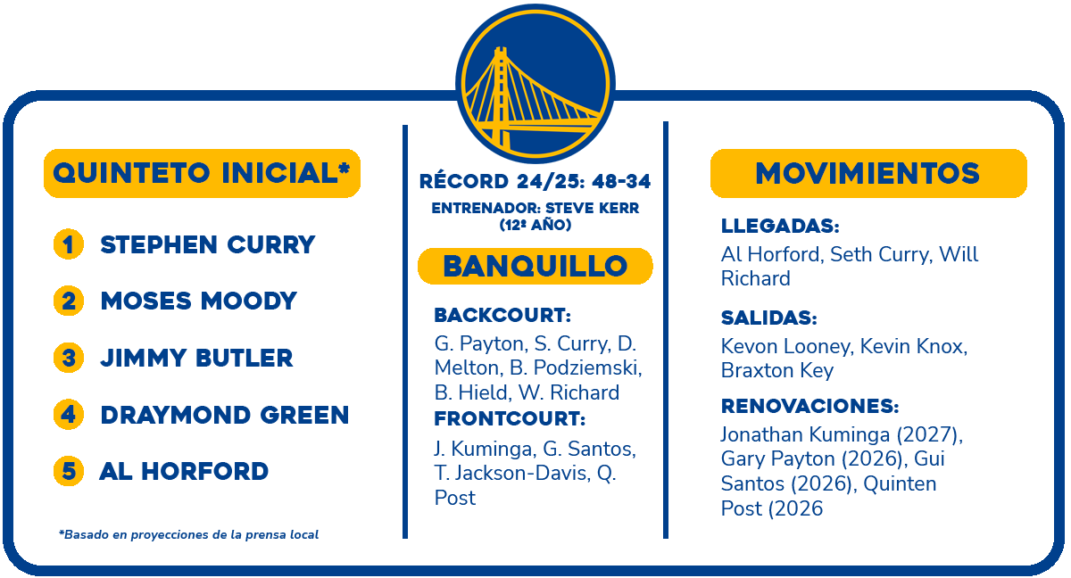 warriors siegen weiter