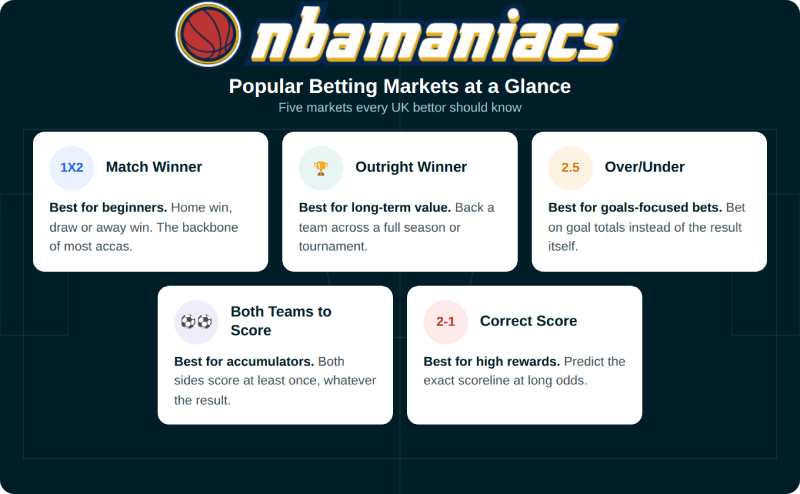 Popular Betting Markets