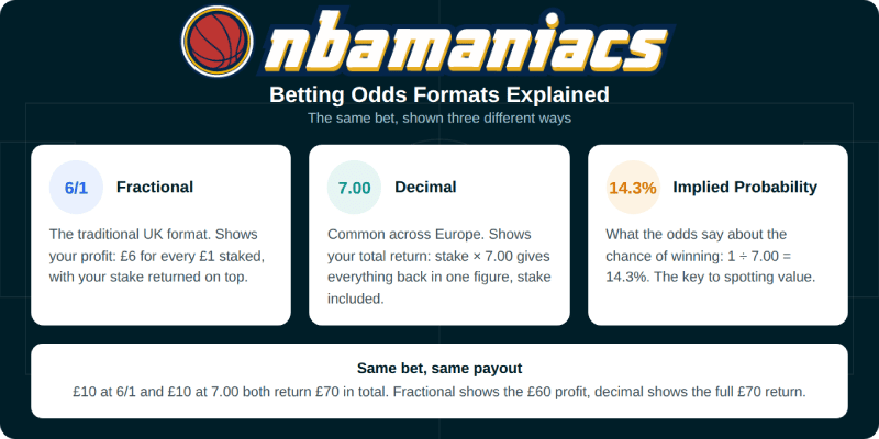 Betting Odds Formats Explained