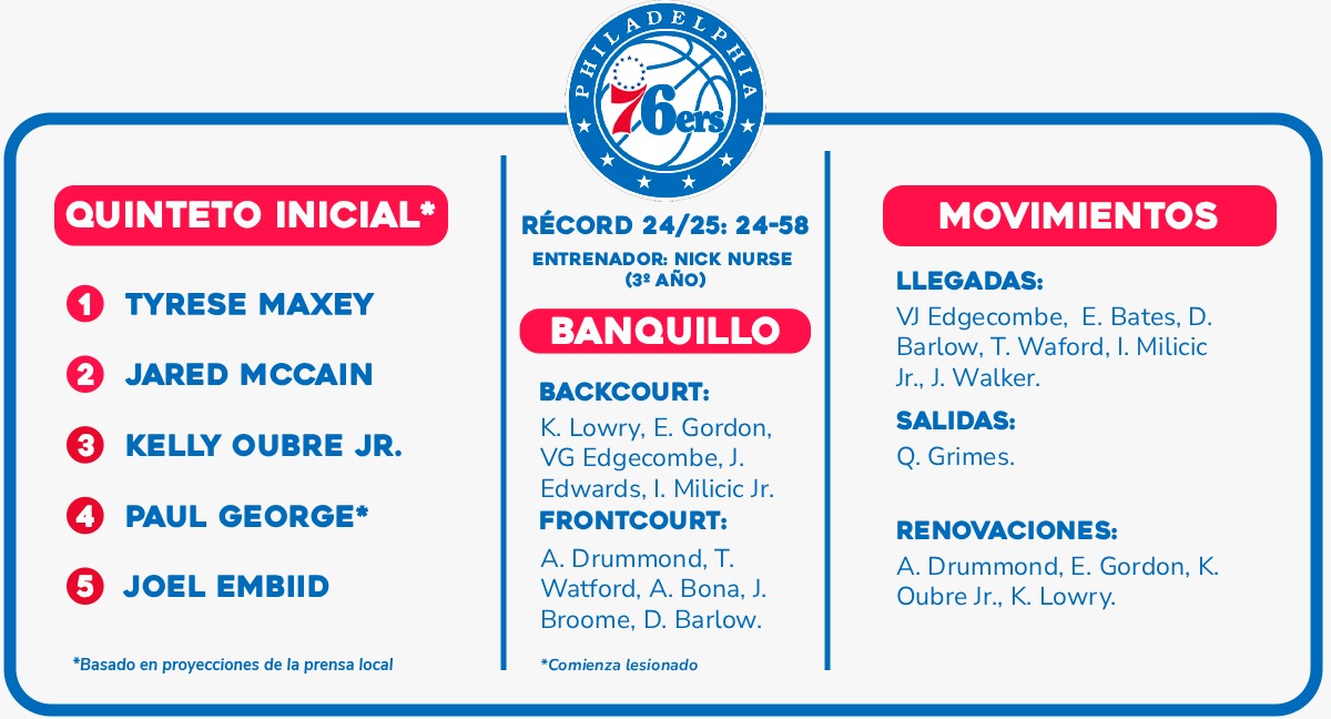 76ers pakken game 1