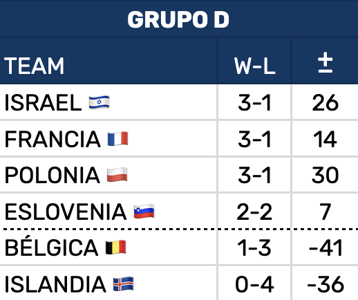Spanje weegt kansen, rest van EuroBasket ligt open 10 schermafbeelding 2025 09 03 om 9 25 20