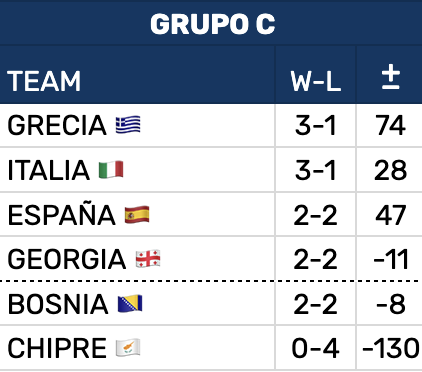 Spanje weegt kansen, rest van EuroBasket ligt open 7 schermafbeelding 3 september 2025 om 8 52 04