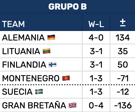 Spanje weegt kansen, rest van EuroBasket ligt open 9 schermafbeelding van 3 september 2025 om 9 11 45