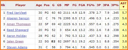 Wie wordt de startende point guard van de Rockets? 5 geen titel trekt nog altijd publiek