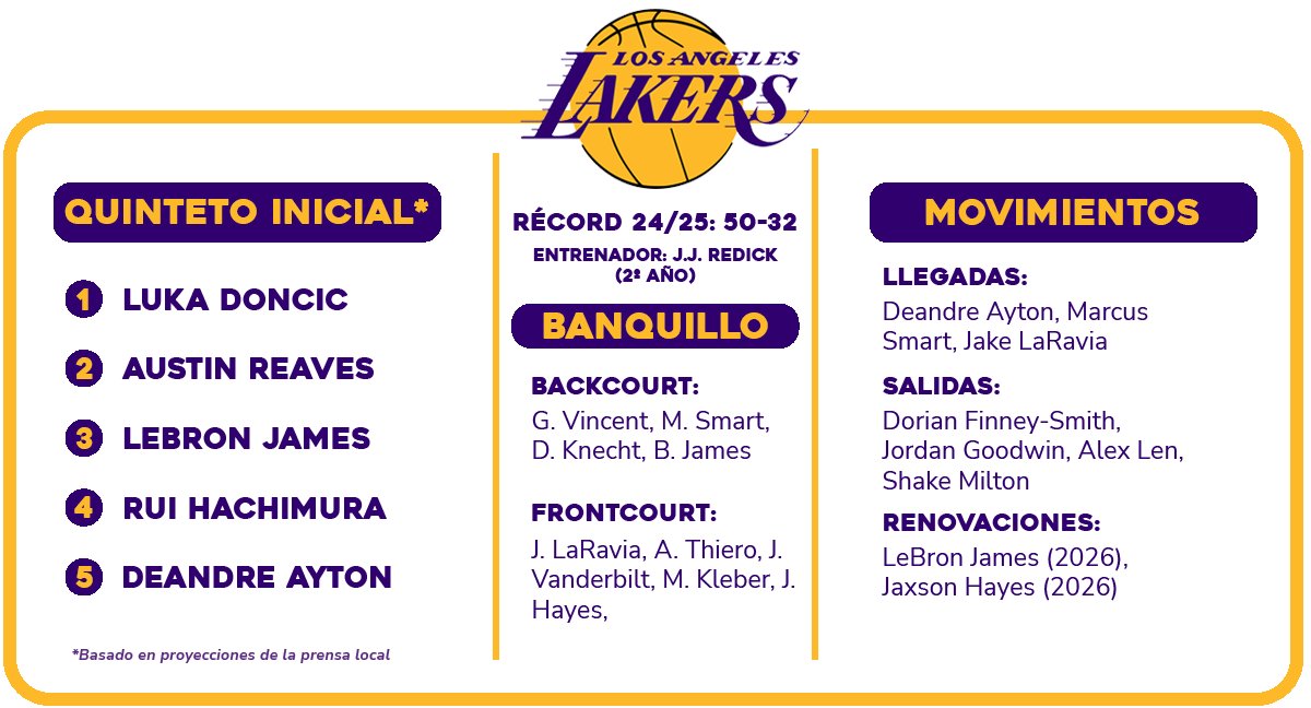 NBA 2025-26: Lakers lanceren Doncic' jaar 1,5 4 lakers openen nieuw seizoen vol vertrouwen