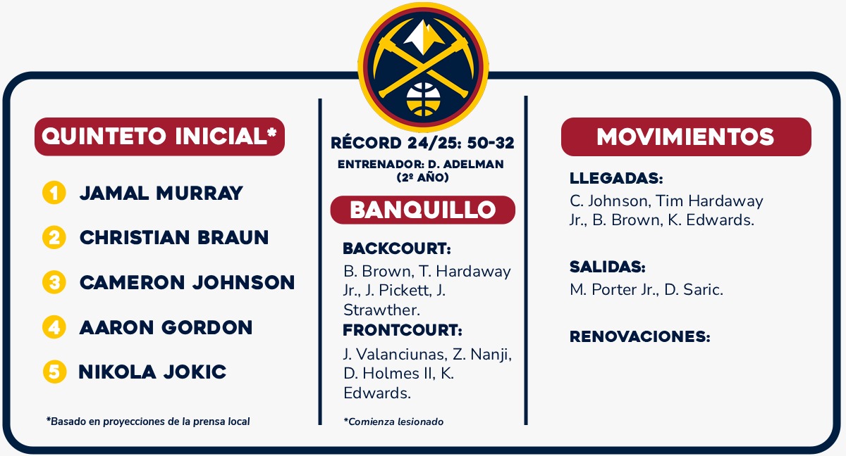 nuggets domineren het westen