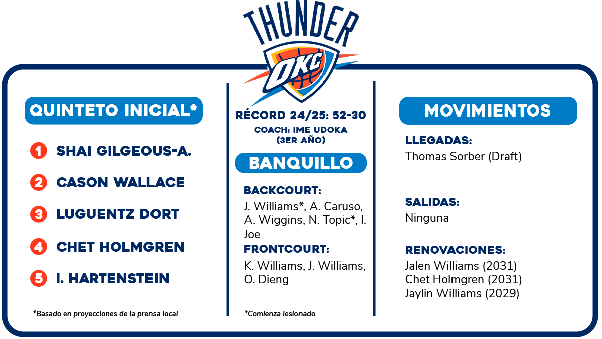 okc klimt op west ranglijst