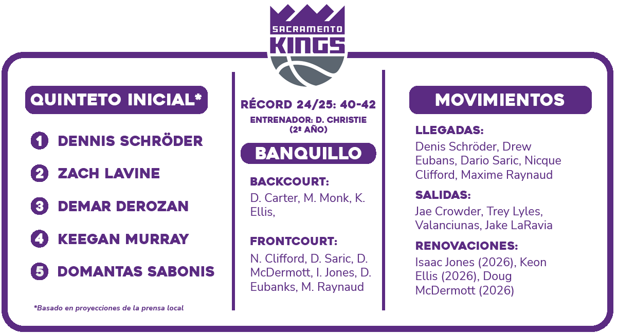 Sacramento Kings denderen door in 2025–26 NBA 3 sacramento kings pakken tweede zege