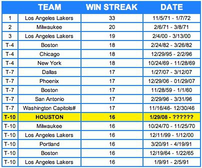 NBA.com all time winning streaks