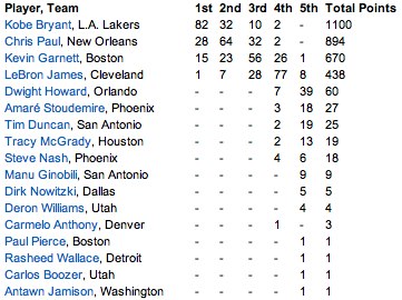 lista votaciones NBA MVP 2007-08