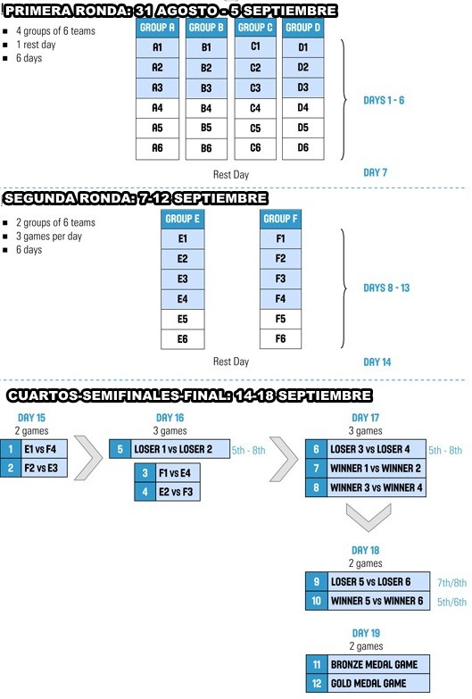 Eurobasket 2011: sistema de competición