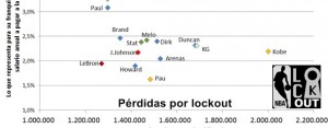 ¿Cuánto dejan de ingresar los jugadores por el lockout?