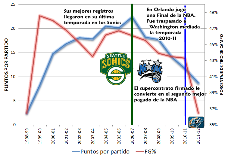 La bien pagada decadencia de Rashard Lewis