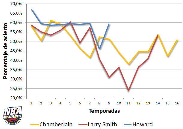 Otra historia de tiros libres: Larry Smith