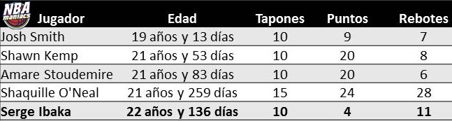 Ibaka y sus diez tapones