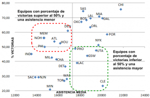 ¿Existe relación entre las victorias y la asistencia a los pabellones?