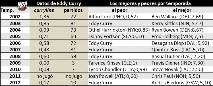 La "Curryline", el legado estadístico de Eddy Curry