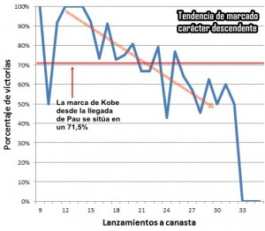 ¿Funciona el Kobe-sistema?