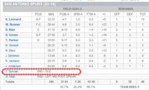 "Viejo". Así se las gastan los boxscores NBA con Tim Duncan