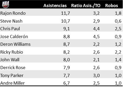 Los mejores de la temporada (estadísticamente hablando)