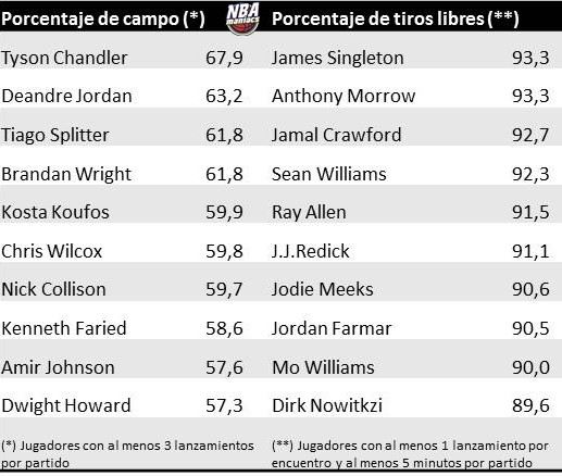 Los mejores de la temporada (estadísticamente hablando)