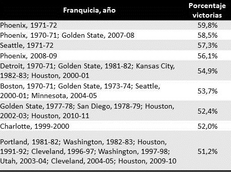 Fuera de playoffs con récord ganador: un poco de historia