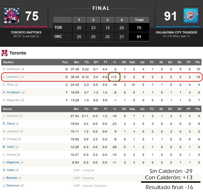 ¿Qué hacían los Raptors mientras Calderón descansaba?