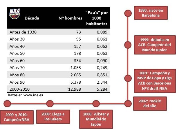 La importancia de llamarse Pau: el legado de Gasol en el registro civil