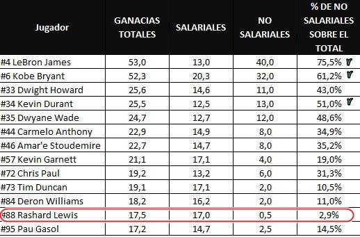 LeBron James líder NBA en la lista Forbes
