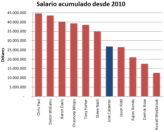 ¿Está José Calderón sobrepagado?