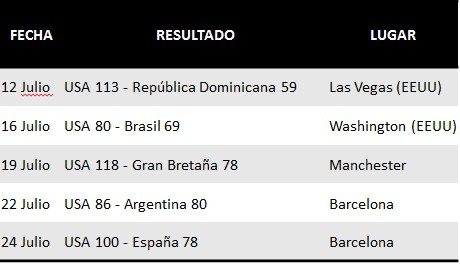 Así llega el Team USA a Londres