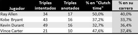 Los reyes del "clutch time"