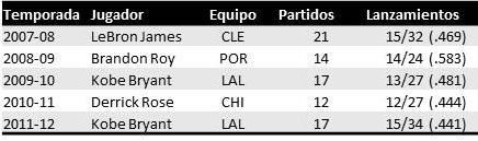 Los reyes del "clutch time"
