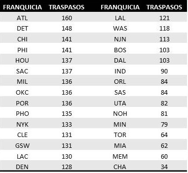 Radiografía de la historia de los traspasos en la NBA