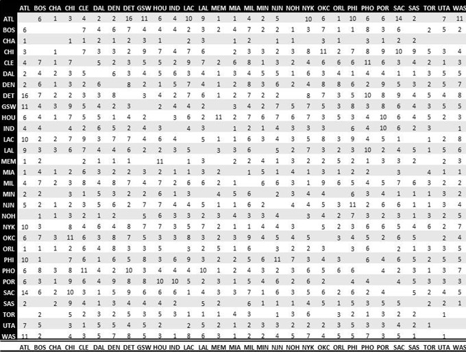 Radiografía de la historia de los traspasos en la NBA