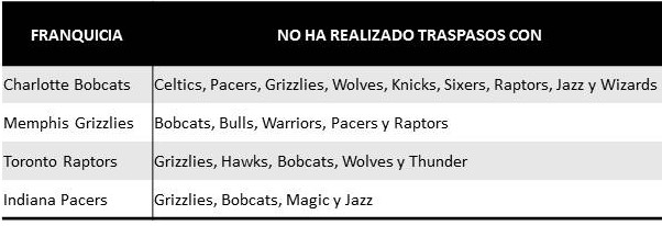 Radiografía de la historia de los traspasos en la NBA