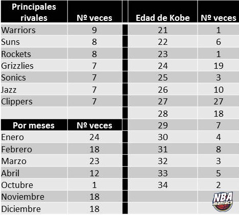 Kobe Bryant y sus 114 veces cuarenta (o más)