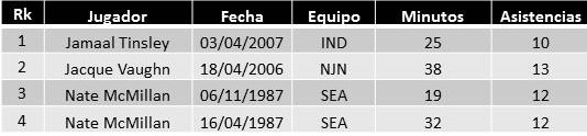 Reggie Evans y otras extrañas actuaciones