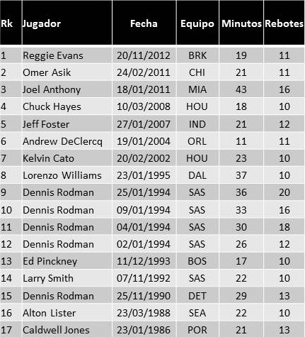 Reggie Evans y otras extrañas actuaciones