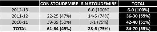 Los Knicks sin Amare Stoudemire