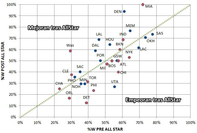 Un vistazo a las clasificaciones antes y después del All-Star