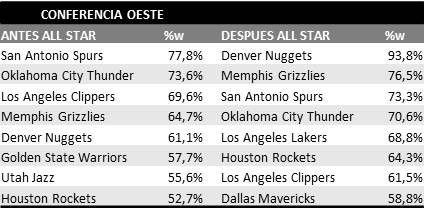 standingsAllstar1Oeste