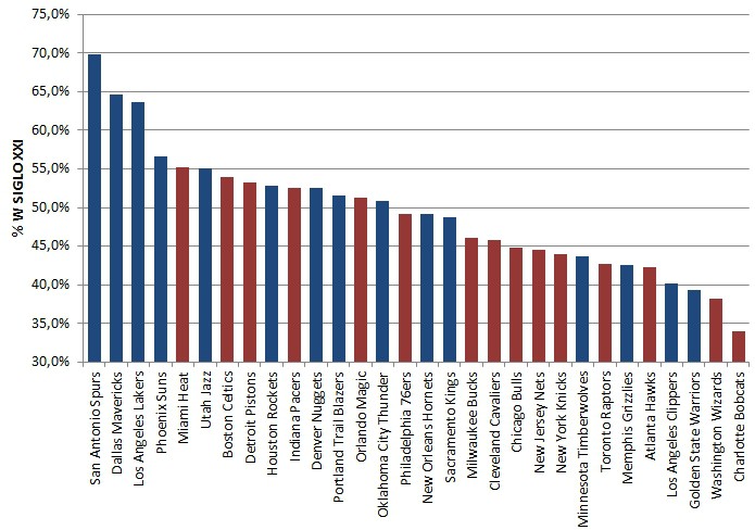 Los "Standings" del siglo XXI
