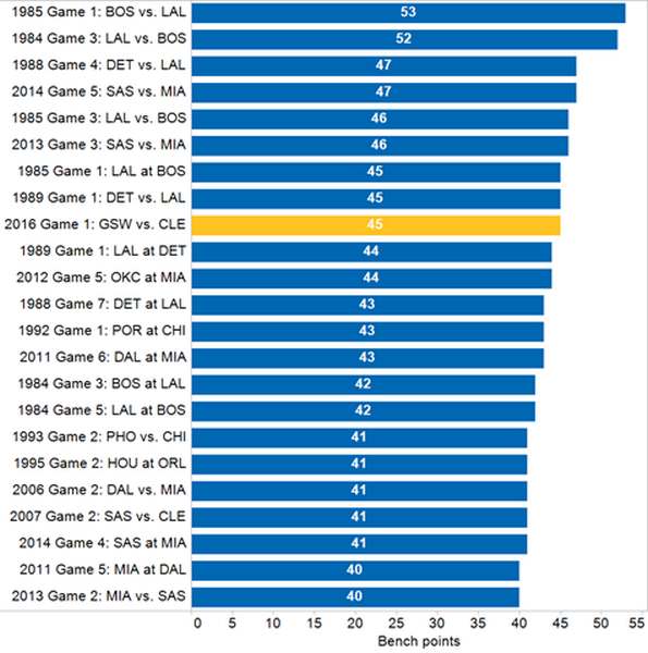 Banquillos NBA puntos