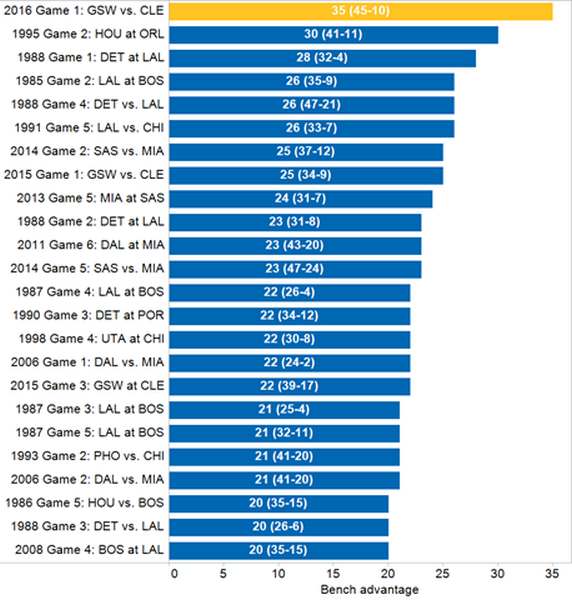 Banquillos NBA puntos