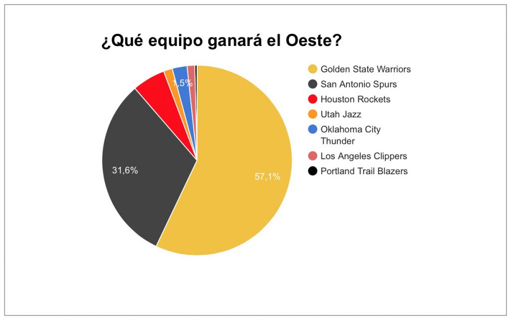 ¿Quién será el campeón de la NBA en 2017? La opinión de los lectores