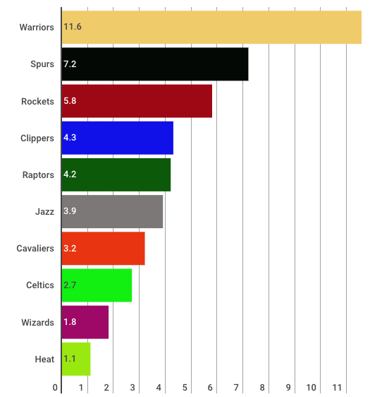 Golden State logra el mejor diferencial desde los Bulls de 1996